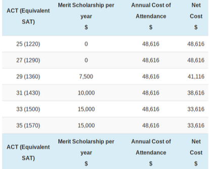 How Much Are Improved SAT/ACT Scores Worth?